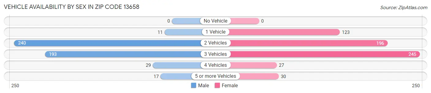 Vehicle Availability by Sex in Zip Code 13658