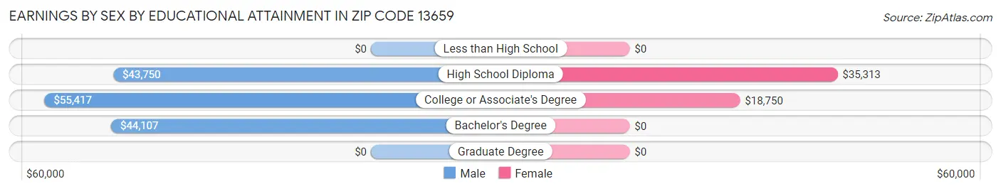Earnings by Sex by Educational Attainment in Zip Code 13659