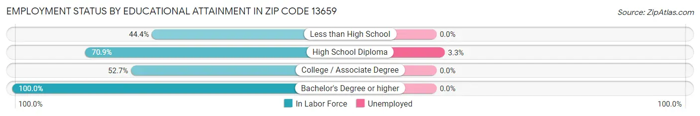Employment Status by Educational Attainment in Zip Code 13659