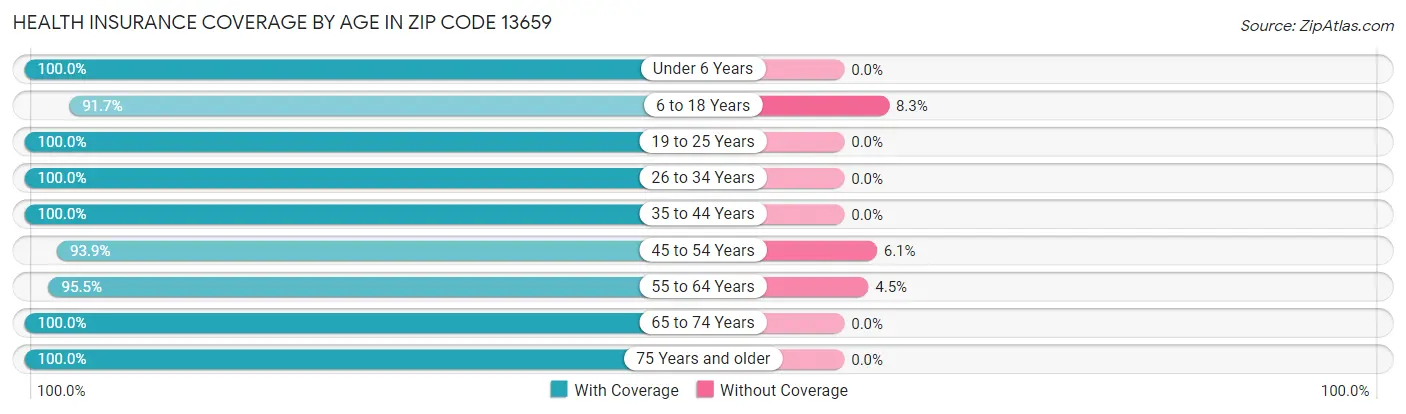Health Insurance Coverage by Age in Zip Code 13659