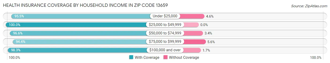 Health Insurance Coverage by Household Income in Zip Code 13659