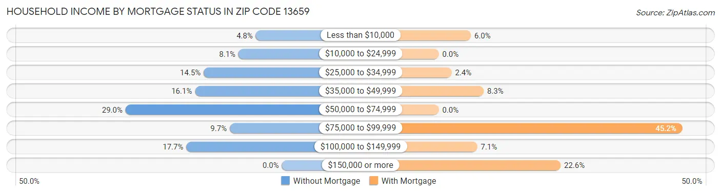 Household Income by Mortgage Status in Zip Code 13659