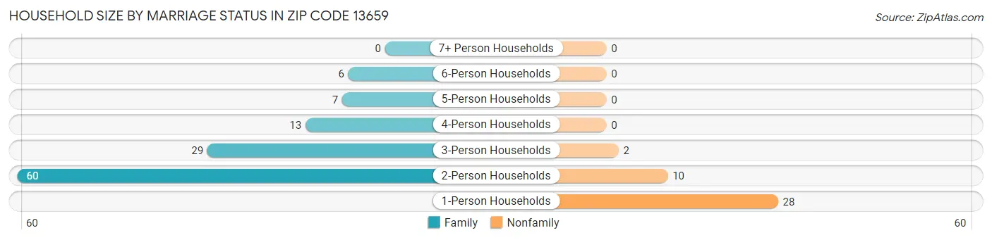 Household Size by Marriage Status in Zip Code 13659