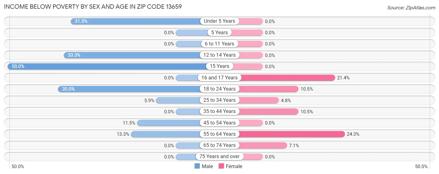 Income Below Poverty by Sex and Age in Zip Code 13659
