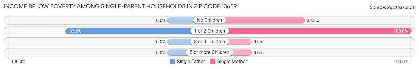 Income Below Poverty Among Single-Parent Households in Zip Code 13659