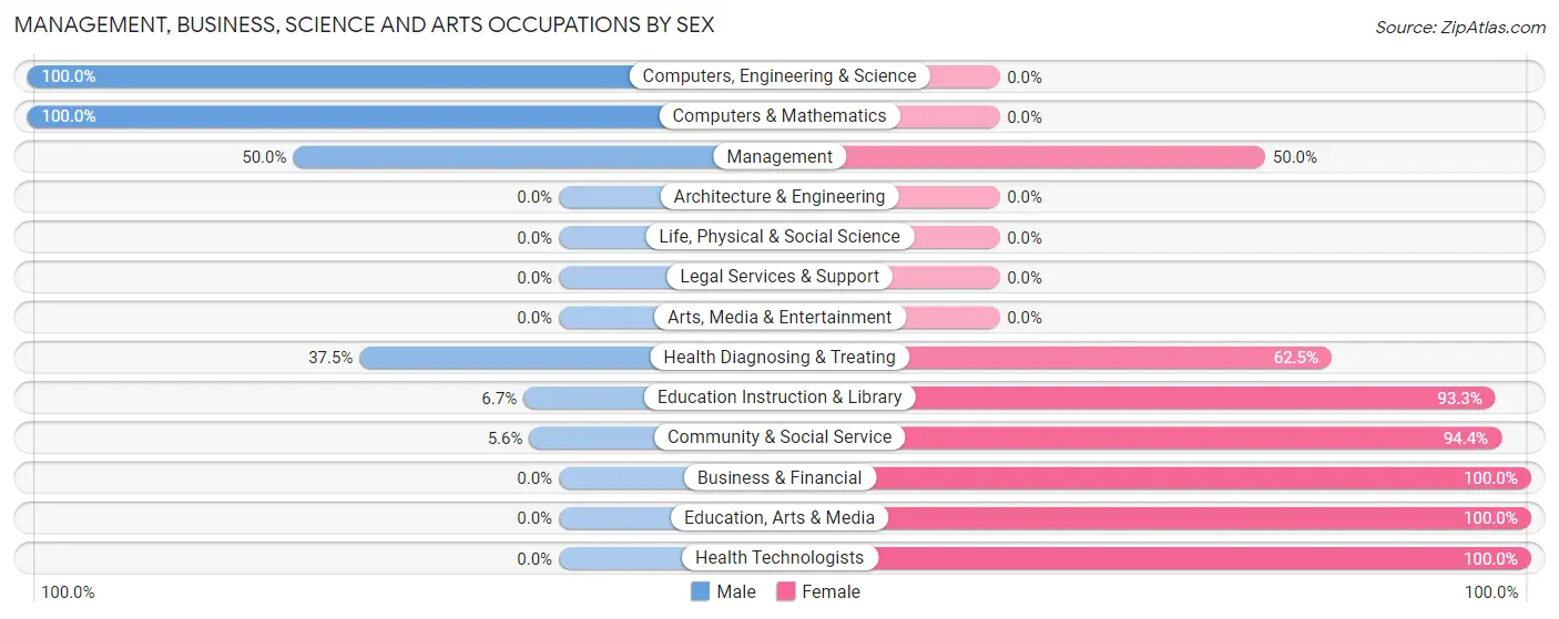 Management, Business, Science and Arts Occupations by Sex in Zip Code 13659