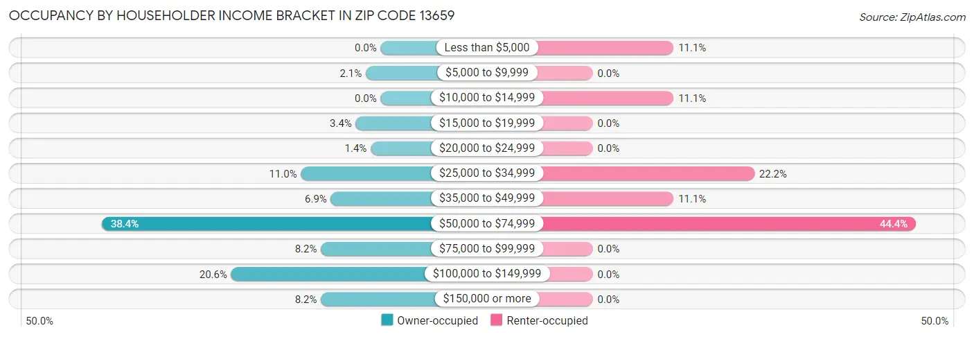 Occupancy by Householder Income Bracket in Zip Code 13659