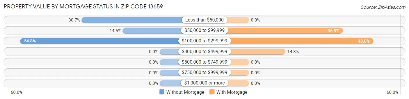 Property Value by Mortgage Status in Zip Code 13659