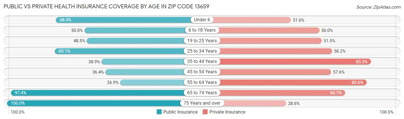 Public vs Private Health Insurance Coverage by Age in Zip Code 13659