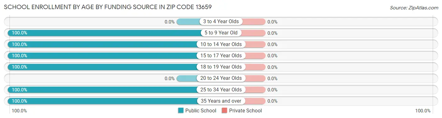 School Enrollment by Age by Funding Source in Zip Code 13659