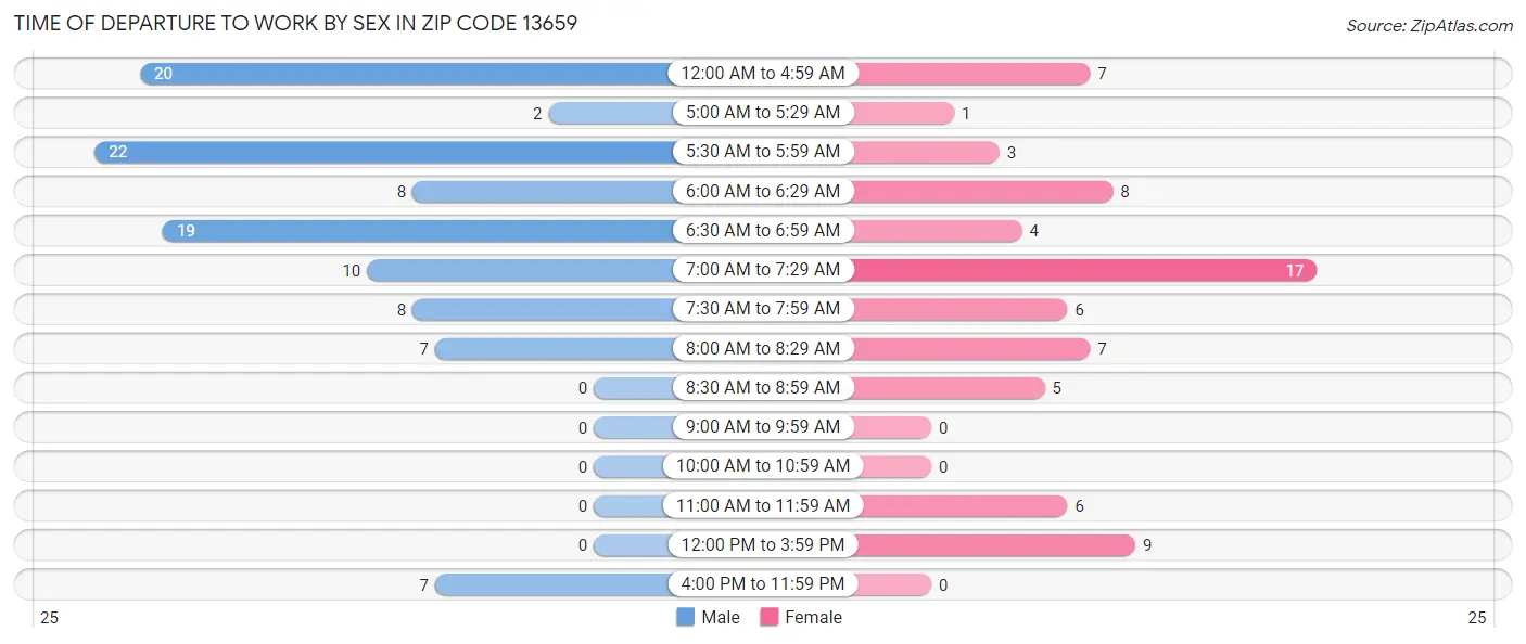 Time of Departure to Work by Sex in Zip Code 13659