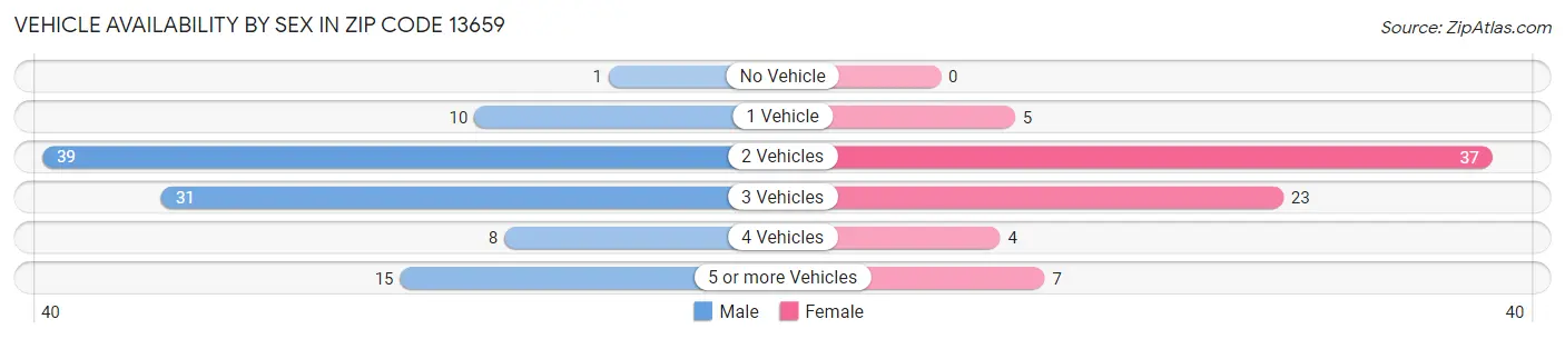 Vehicle Availability by Sex in Zip Code 13659