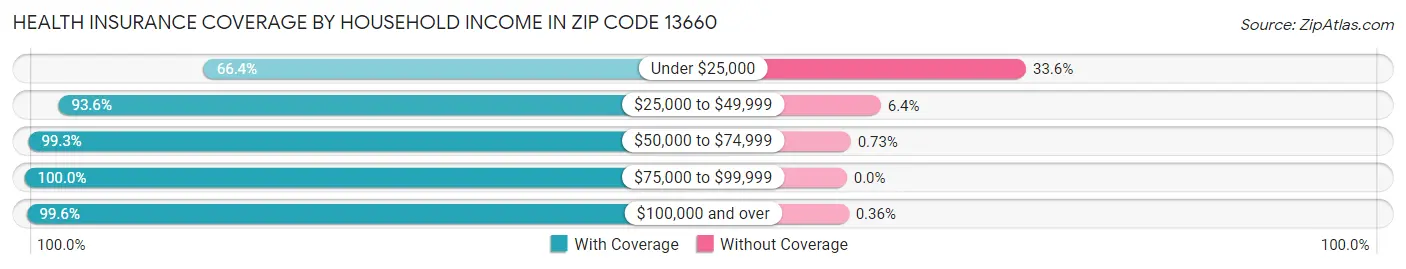 Health Insurance Coverage by Household Income in Zip Code 13660