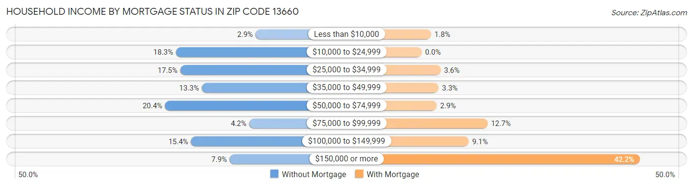 Household Income by Mortgage Status in Zip Code 13660
