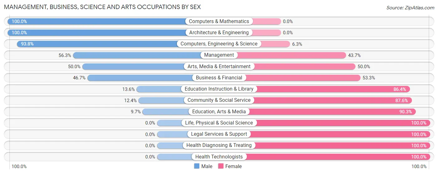 Management, Business, Science and Arts Occupations by Sex in Zip Code 13660