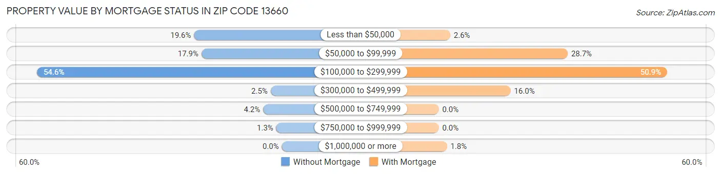 Property Value by Mortgage Status in Zip Code 13660