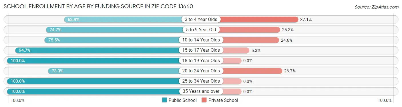 School Enrollment by Age by Funding Source in Zip Code 13660