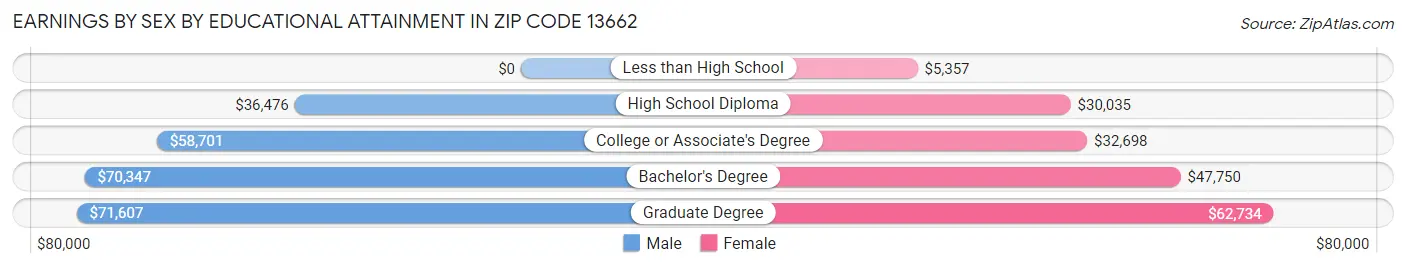 Earnings by Sex by Educational Attainment in Zip Code 13662
