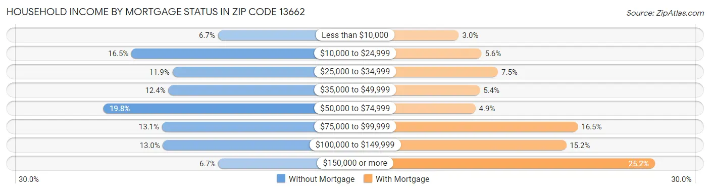 Household Income by Mortgage Status in Zip Code 13662