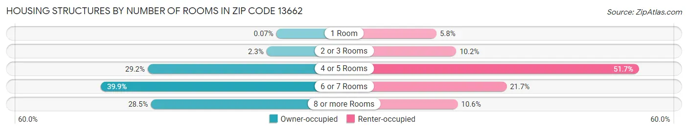 Housing Structures by Number of Rooms in Zip Code 13662