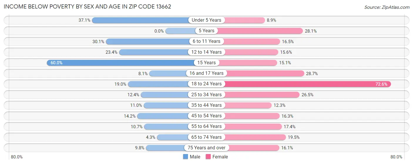 Income Below Poverty by Sex and Age in Zip Code 13662
