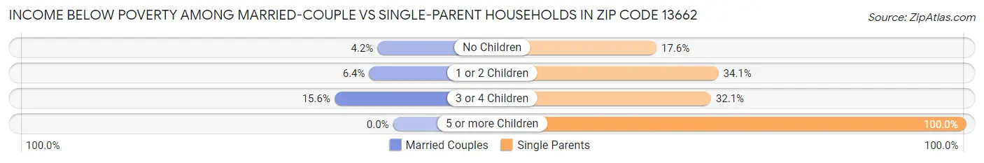 Income Below Poverty Among Married-Couple vs Single-Parent Households in Zip Code 13662