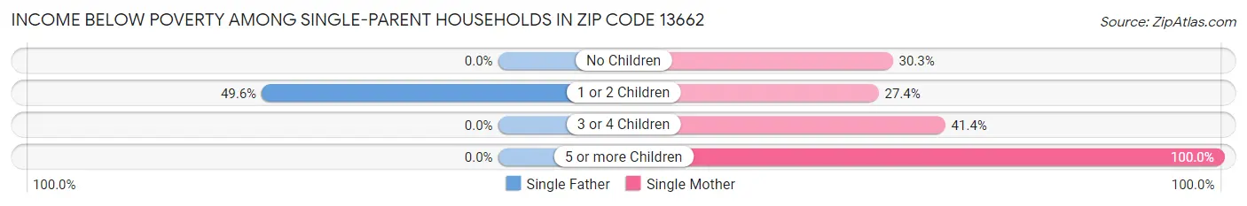 Income Below Poverty Among Single-Parent Households in Zip Code 13662