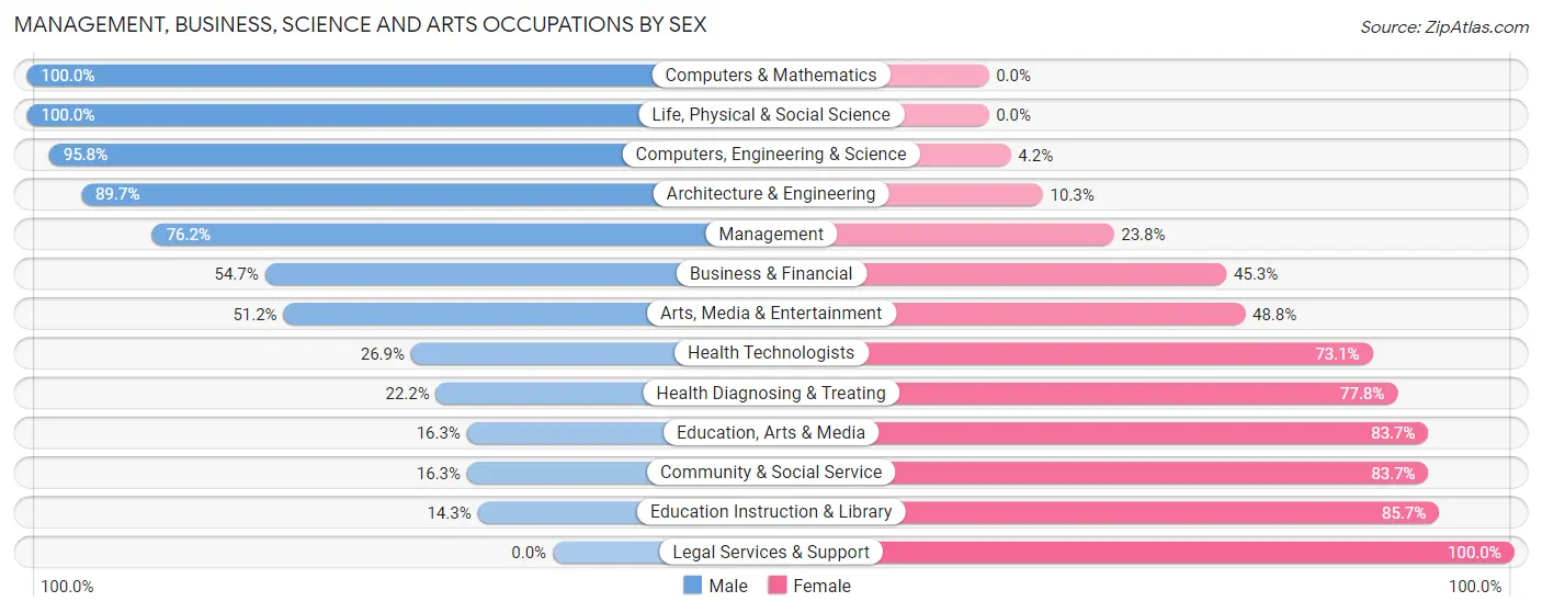 Management, Business, Science and Arts Occupations by Sex in Zip Code 13662