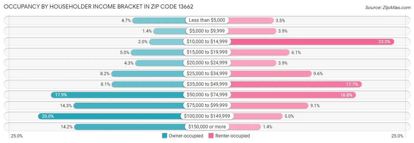 Occupancy by Householder Income Bracket in Zip Code 13662