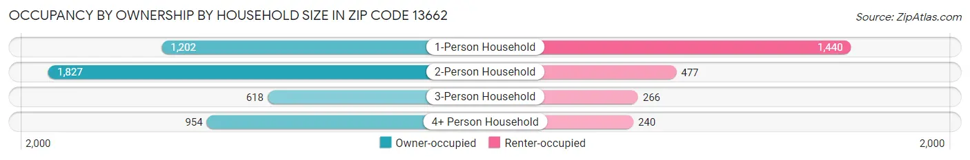 Occupancy by Ownership by Household Size in Zip Code 13662