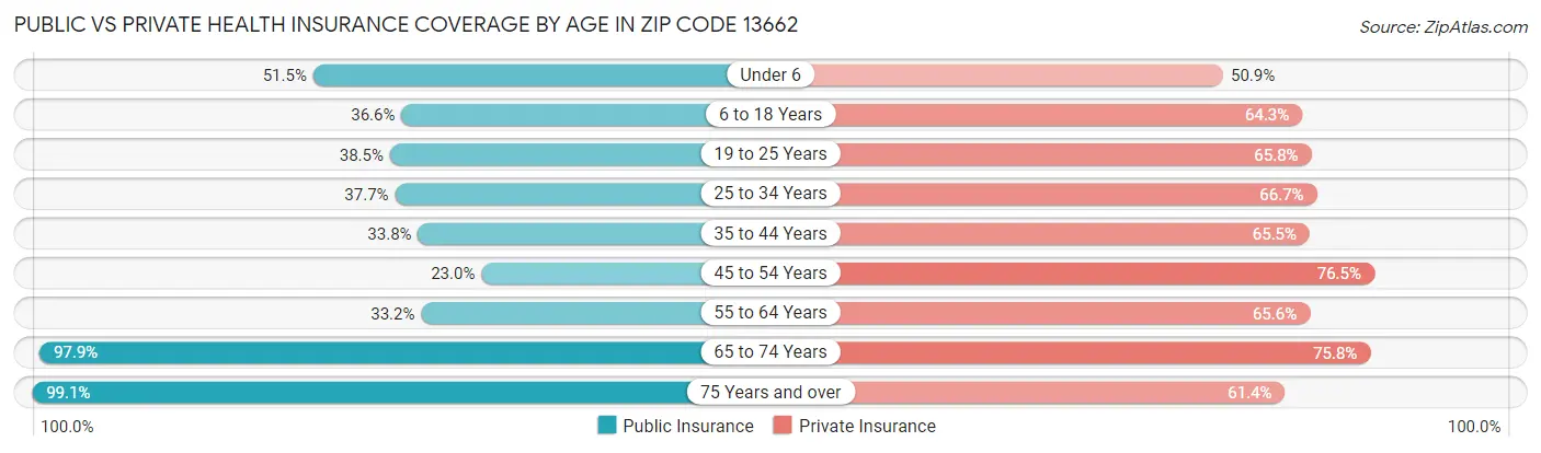Public vs Private Health Insurance Coverage by Age in Zip Code 13662