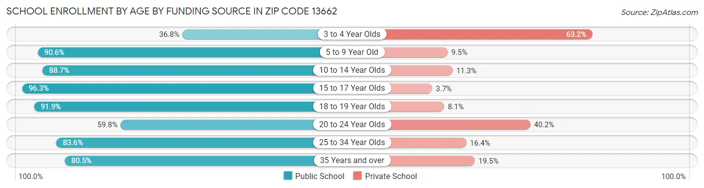 School Enrollment by Age by Funding Source in Zip Code 13662