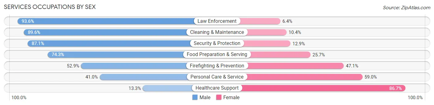 Services Occupations by Sex in Zip Code 13662