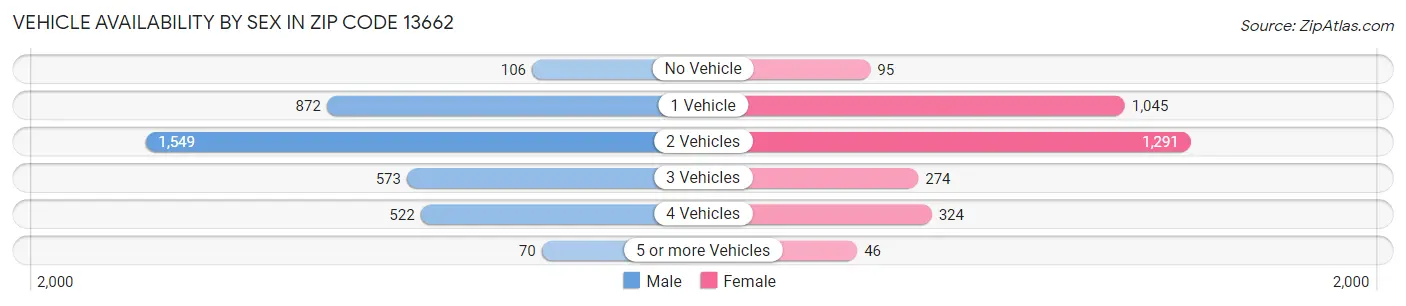 Vehicle Availability by Sex in Zip Code 13662