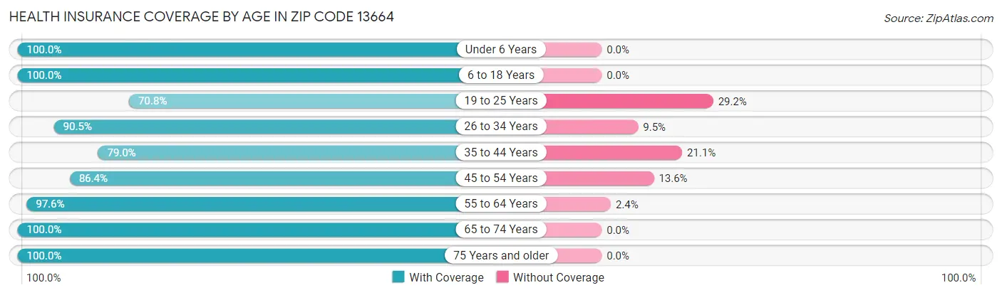 Health Insurance Coverage by Age in Zip Code 13664