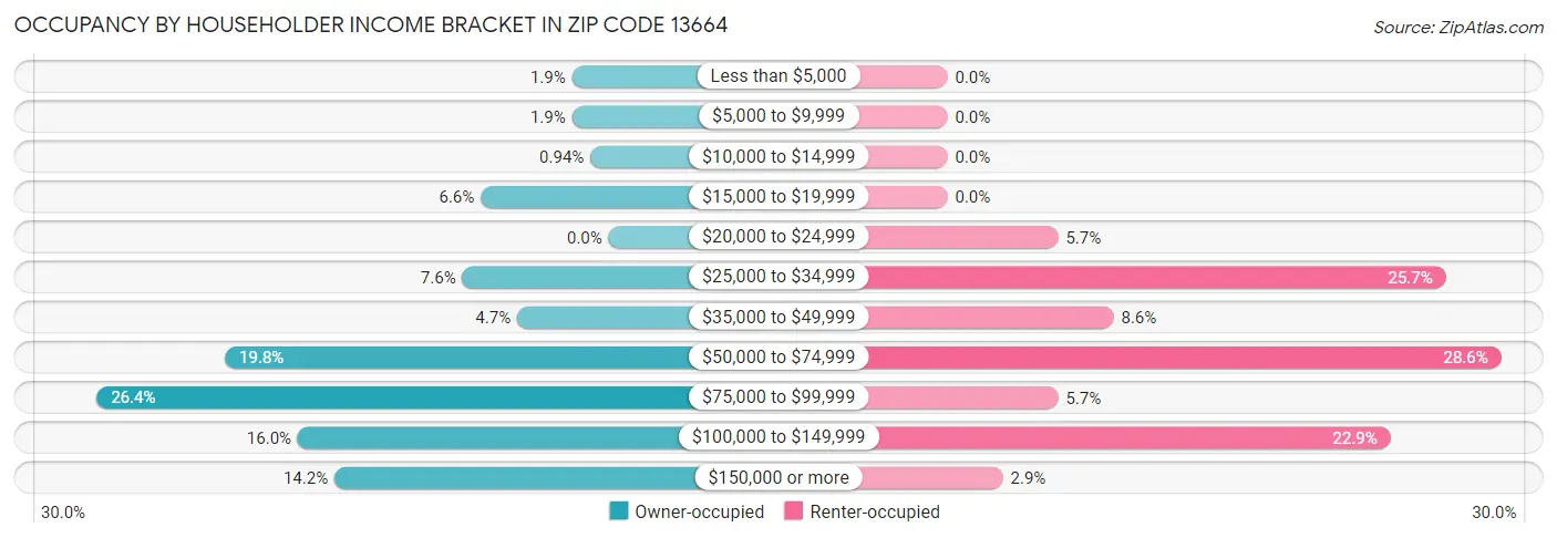 Occupancy by Householder Income Bracket in Zip Code 13664