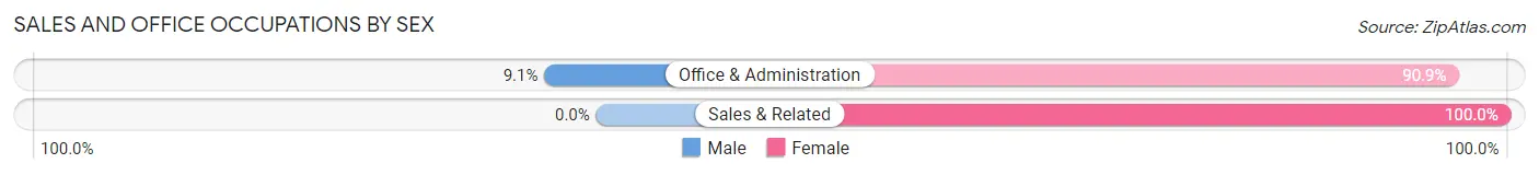 Sales and Office Occupations by Sex in Zip Code 13664