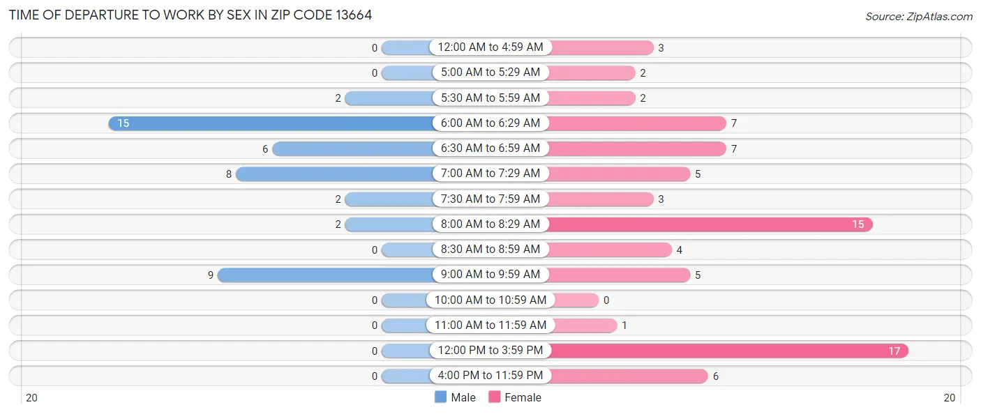 Time of Departure to Work by Sex in Zip Code 13664