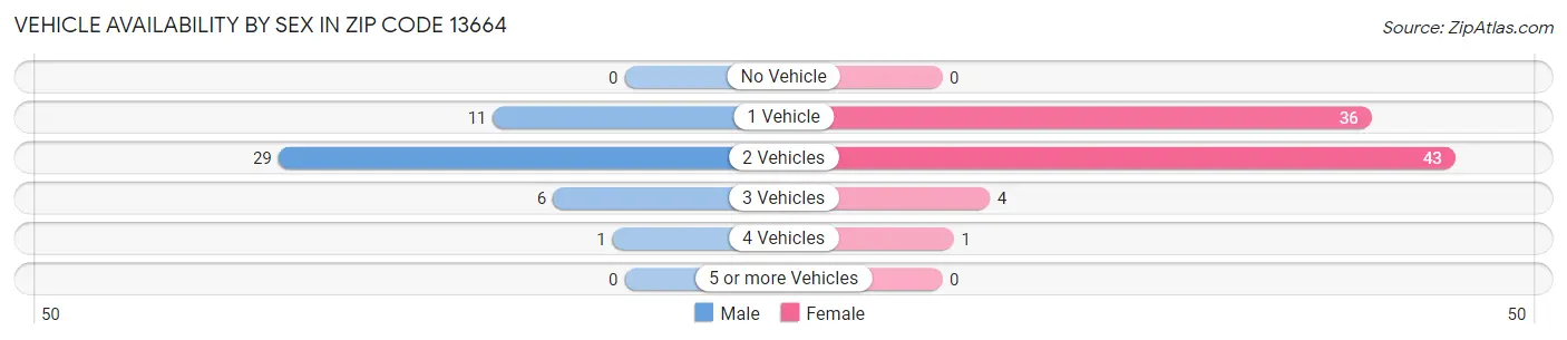 Vehicle Availability by Sex in Zip Code 13664