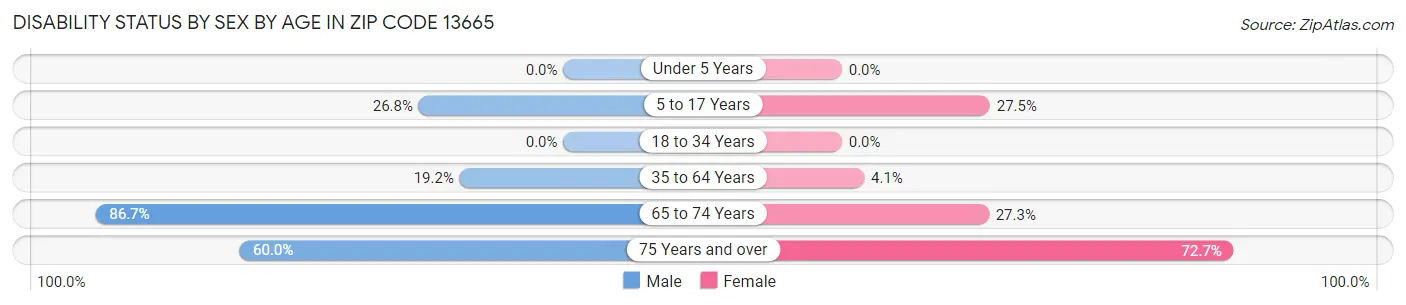 Disability Status by Sex by Age in Zip Code 13665