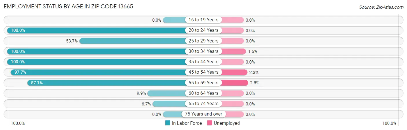 Employment Status by Age in Zip Code 13665