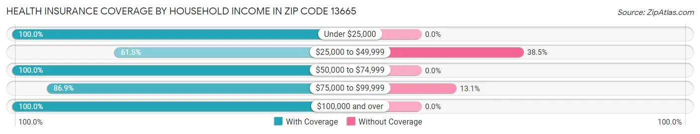 Health Insurance Coverage by Household Income in Zip Code 13665