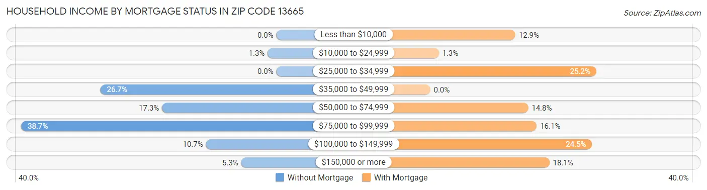 Household Income by Mortgage Status in Zip Code 13665