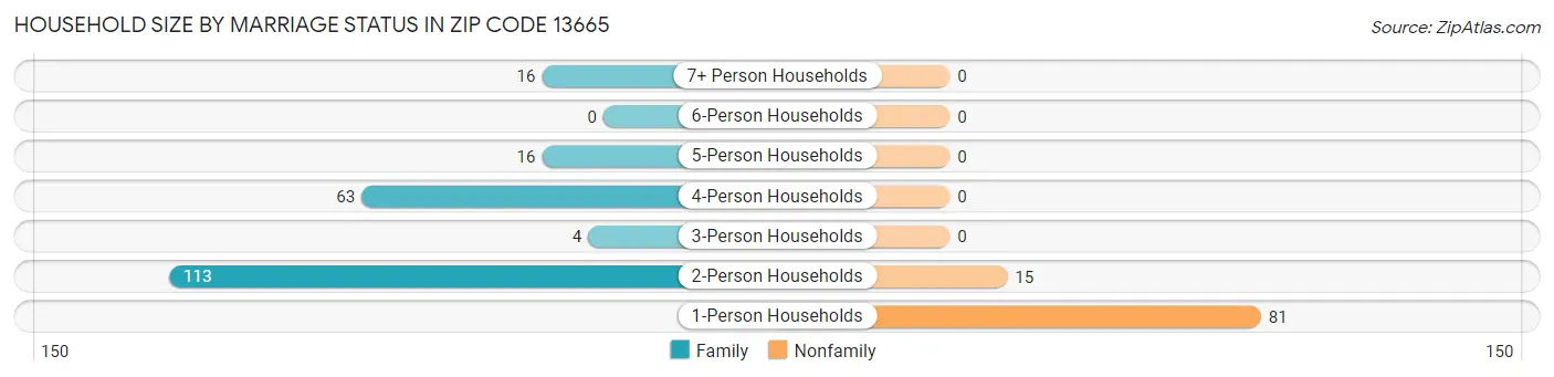 Household Size by Marriage Status in Zip Code 13665