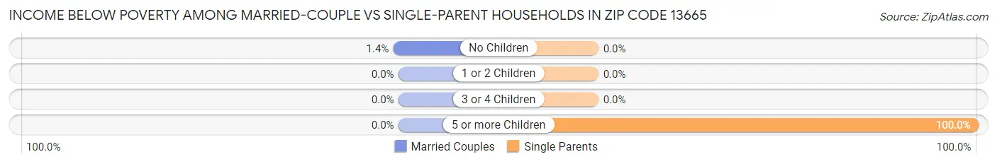 Income Below Poverty Among Married-Couple vs Single-Parent Households in Zip Code 13665