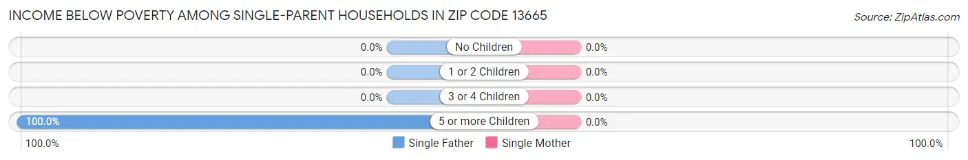 Income Below Poverty Among Single-Parent Households in Zip Code 13665