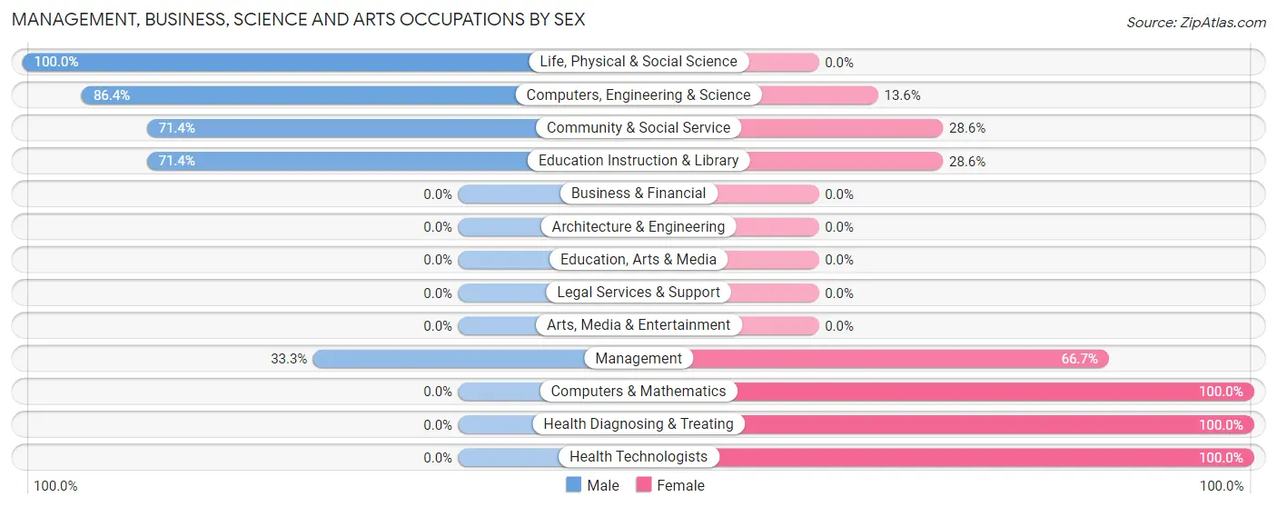 Management, Business, Science and Arts Occupations by Sex in Zip Code 13665