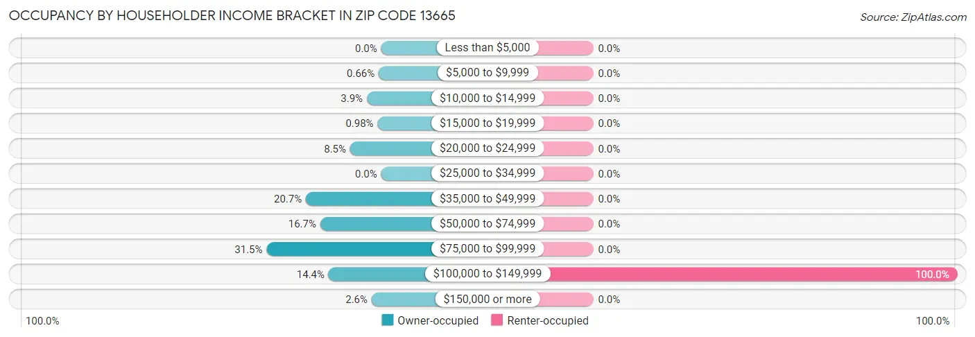 Occupancy by Householder Income Bracket in Zip Code 13665