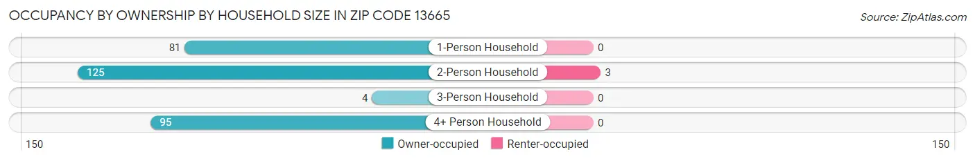 Occupancy by Ownership by Household Size in Zip Code 13665