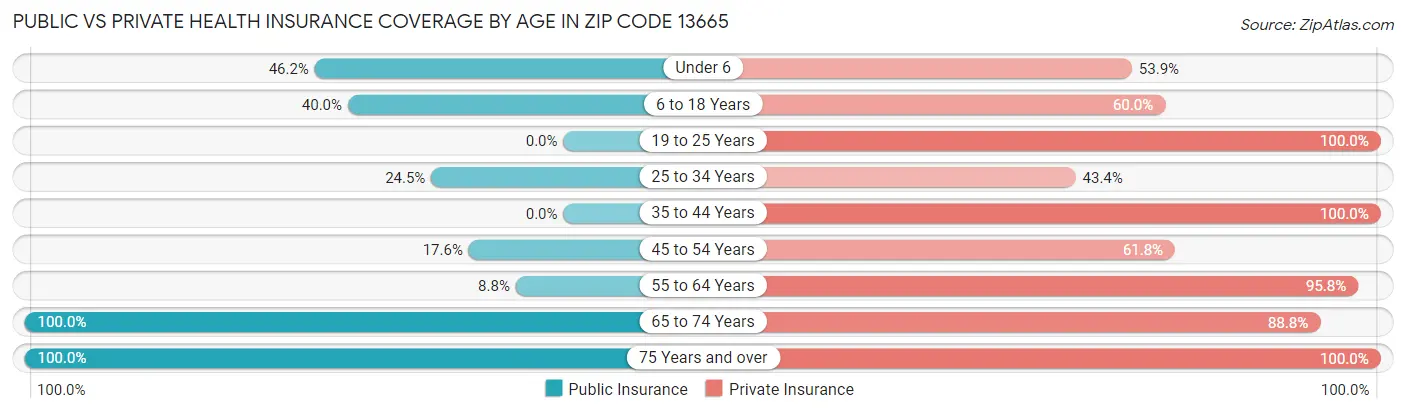 Public vs Private Health Insurance Coverage by Age in Zip Code 13665